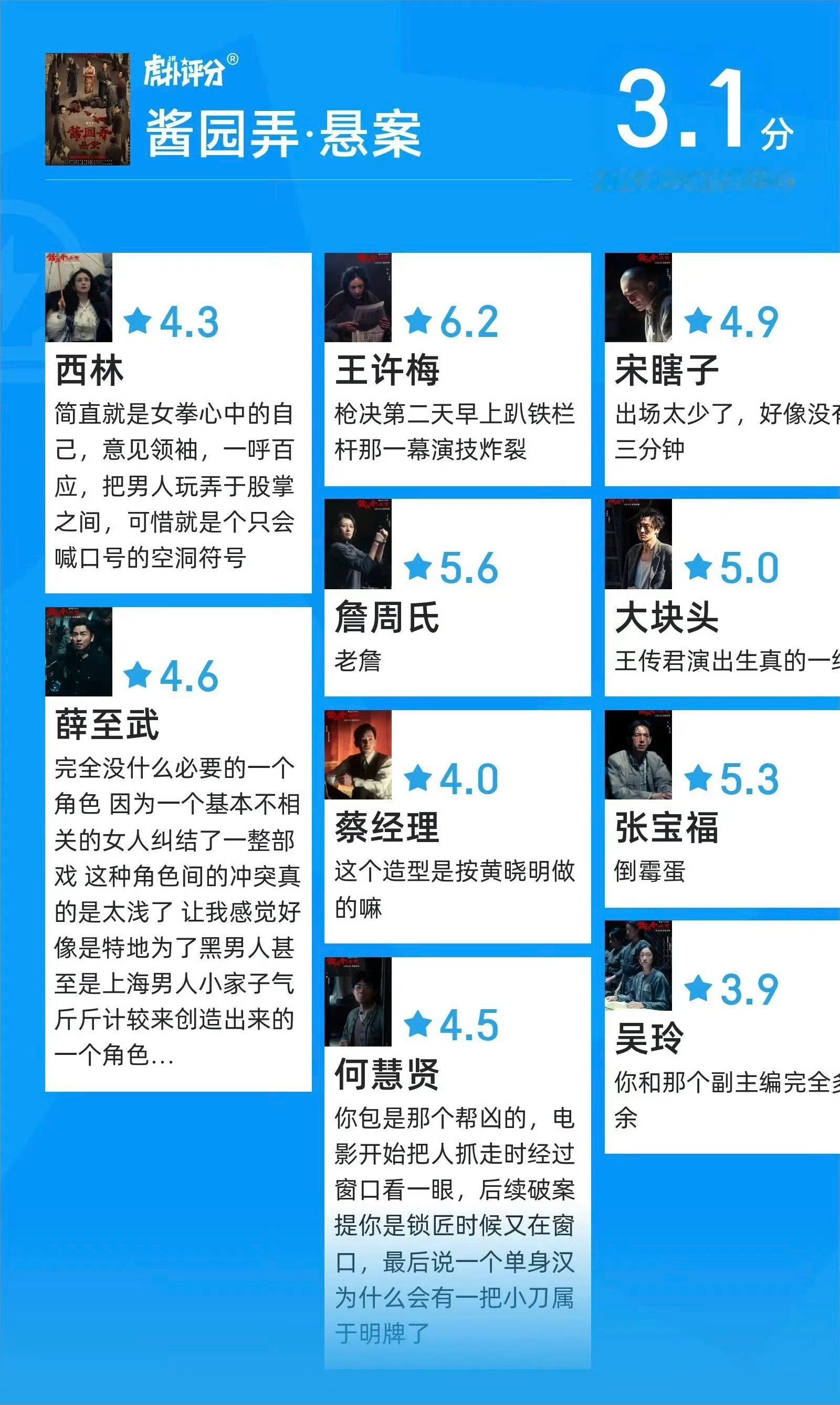 陈导，《酱园弄》在虎扑开分了，3.1 分！该电影由章子怡、雷佳音、杨幂、赵丽颖等