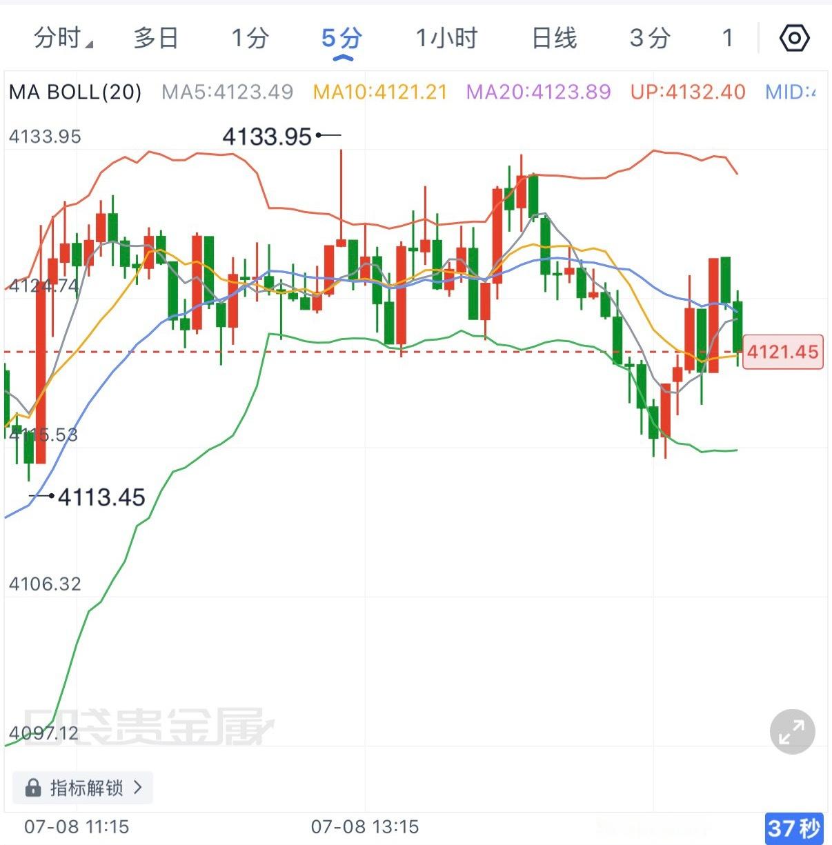 黄金目前在4120一线震荡。短线来看，空头释放后市场进入修复阶段，但上方4133