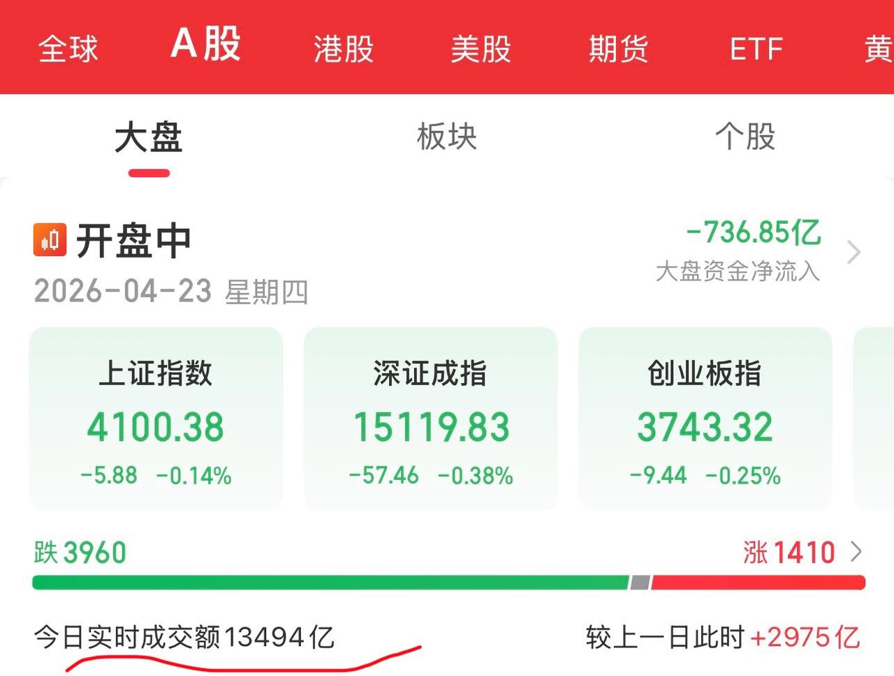 开盘才四十多分钟，成交额就13494亿，普通人看到的是成交额，券商是躺着赚钱，这