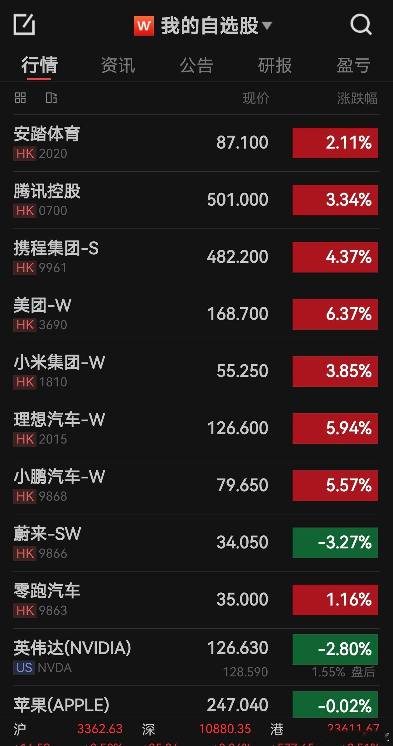 今天港股好强，整个恒生指数涨了2.5%。 