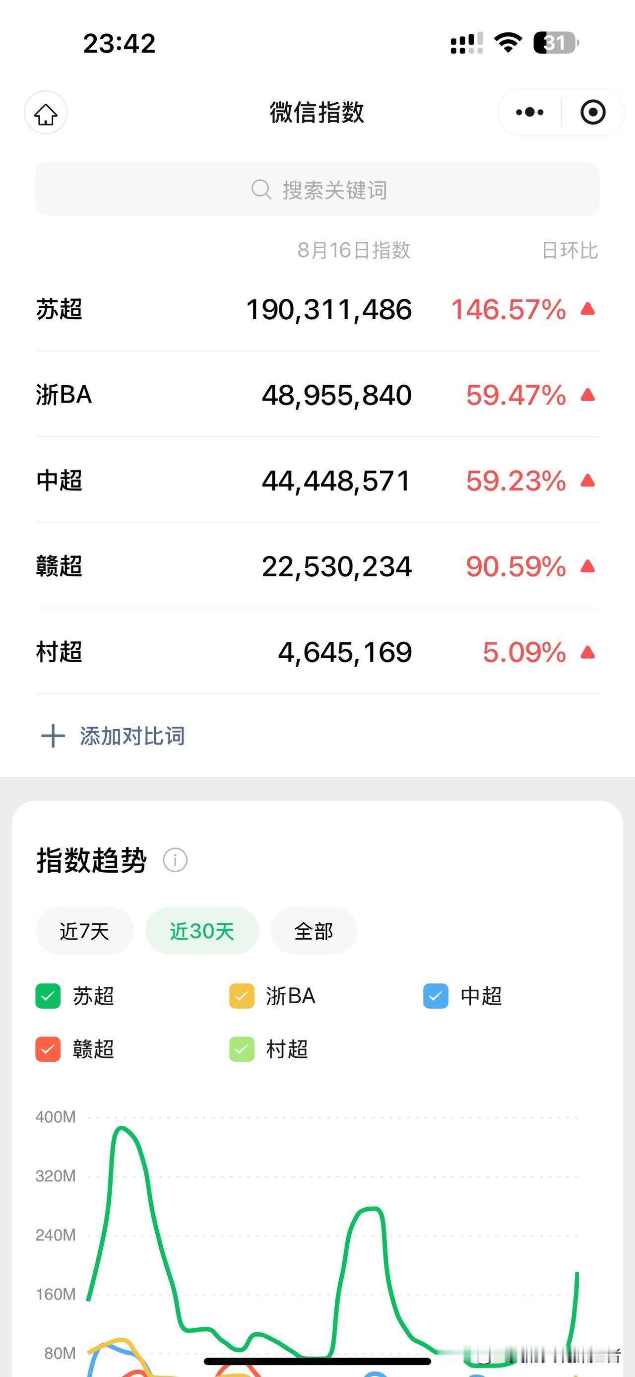 近30日的微信指数趋势表明，8月17日“苏超”以3.46亿多的指数大幅领先，“中