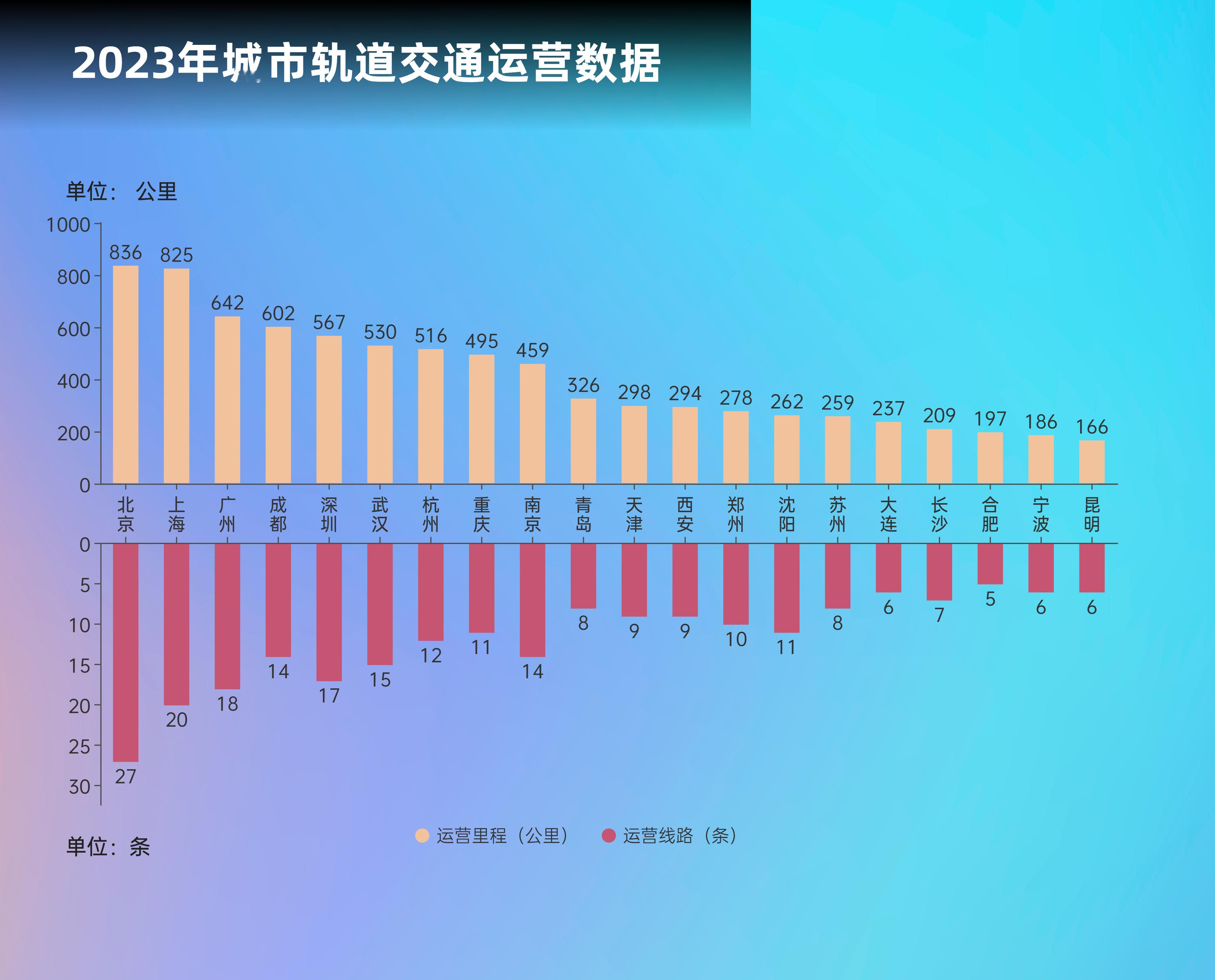 2023年城市轨道交通运营数据 ​​​