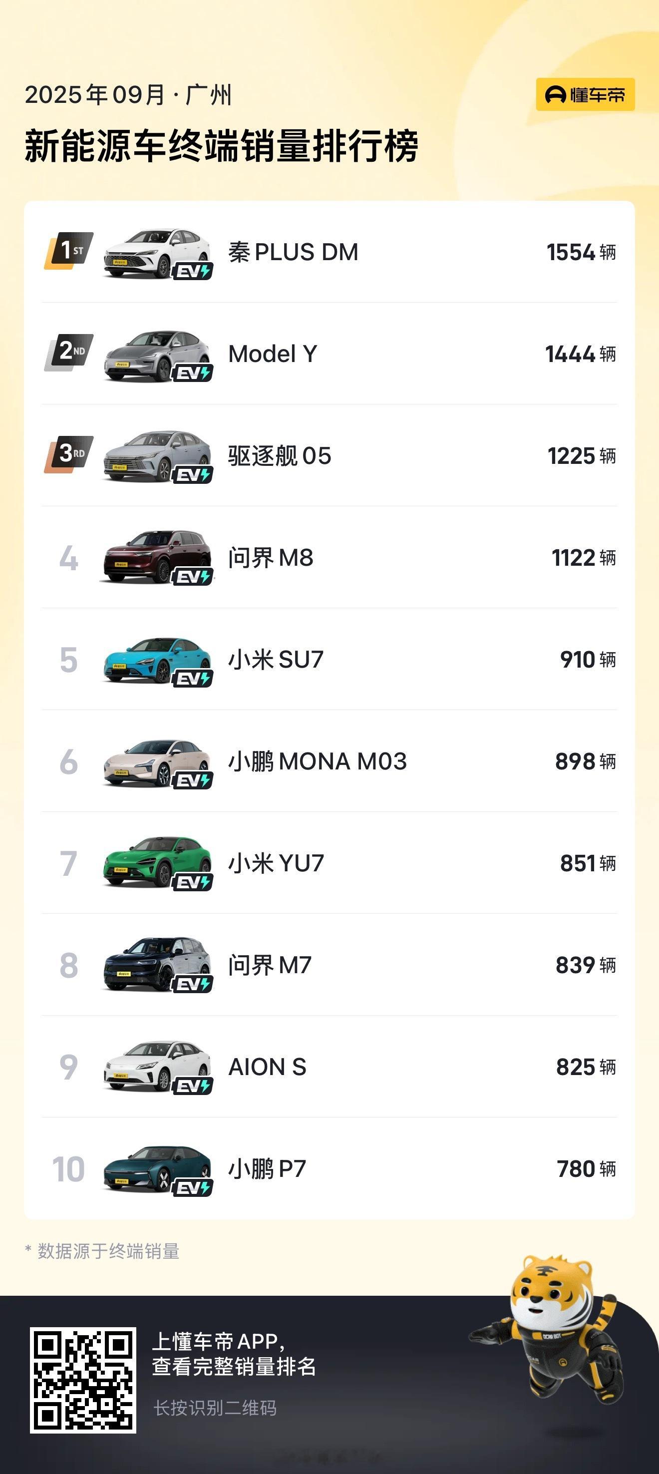 广州人和深圳人最爱的新能源车，路上能见度都非常高。 ​​​