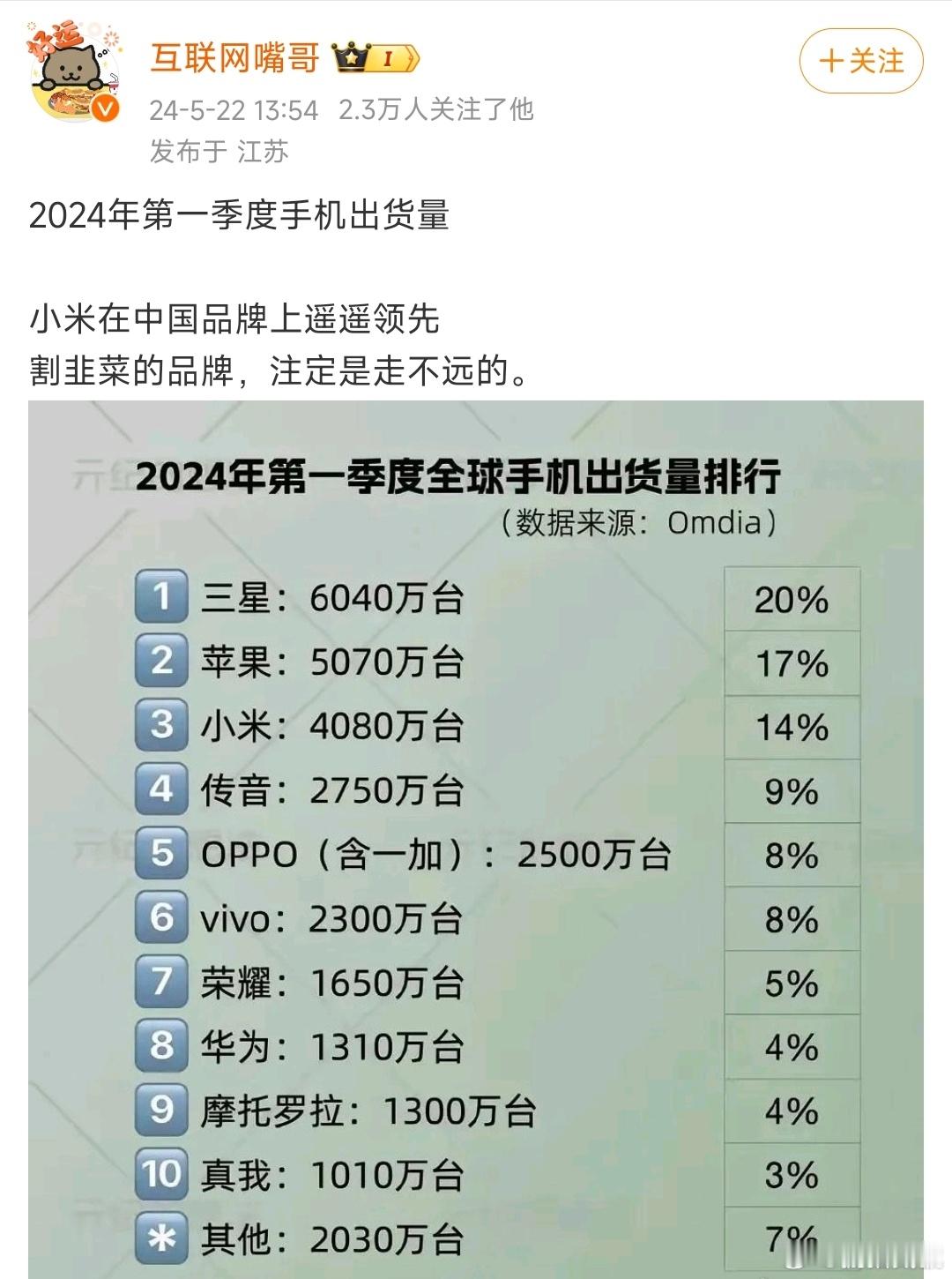 在全球手机一季度出货量排行榜中，前10名有8个中国品牌，小米第三是意料之中，传音