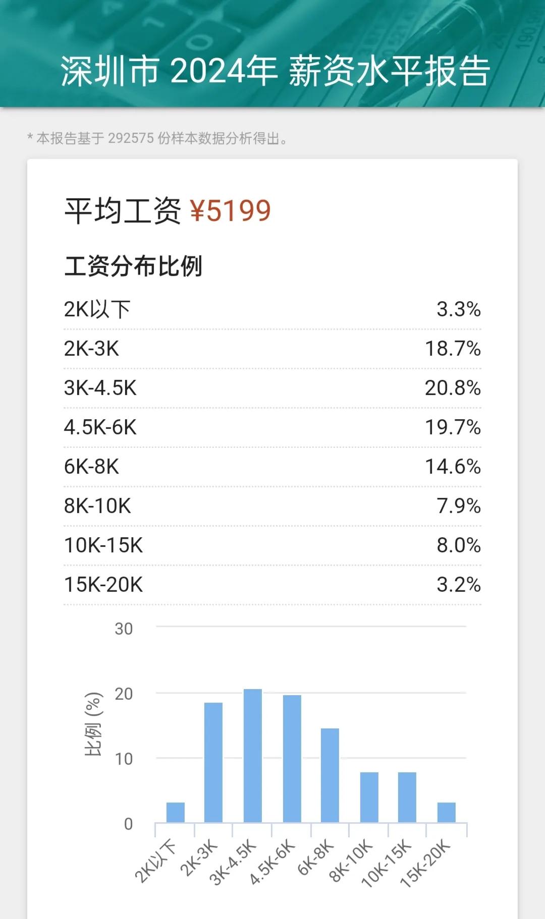 2024深圳各行业工资水平图鉴