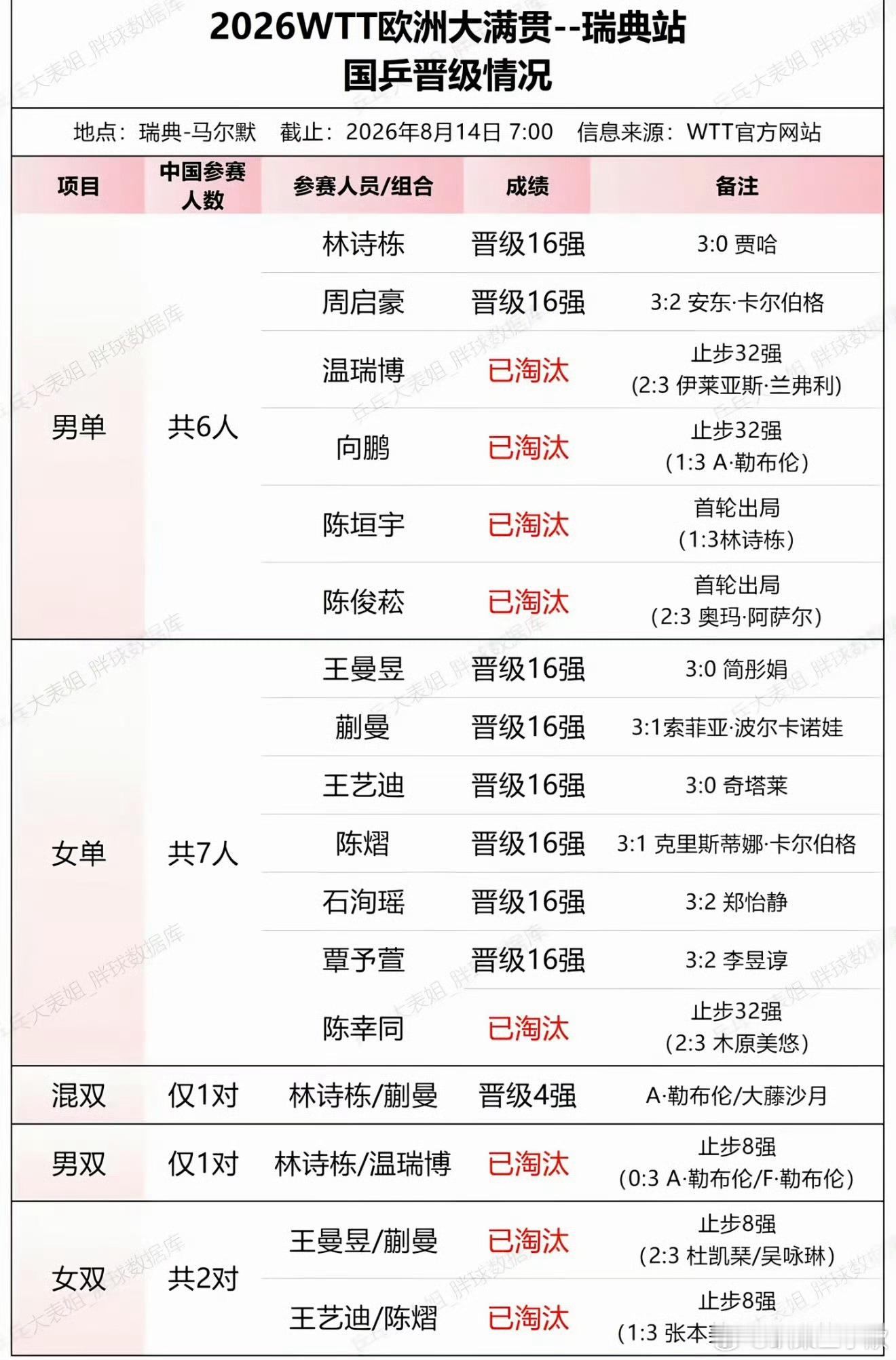 国乒男单全军覆没没有王楚钦，国乒实力要倒退十年。因为现在所有选手都怕王楚钦
