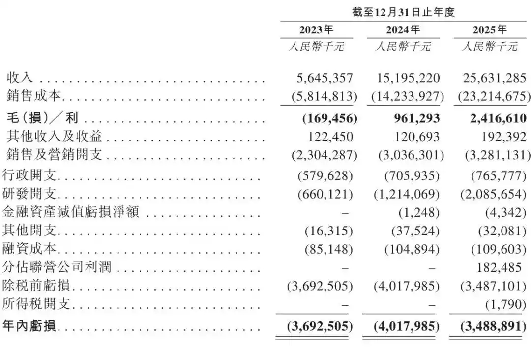 看了下阿维塔的招股书，2025年全年销量突破12万台，同比实现接近翻倍增长；营业