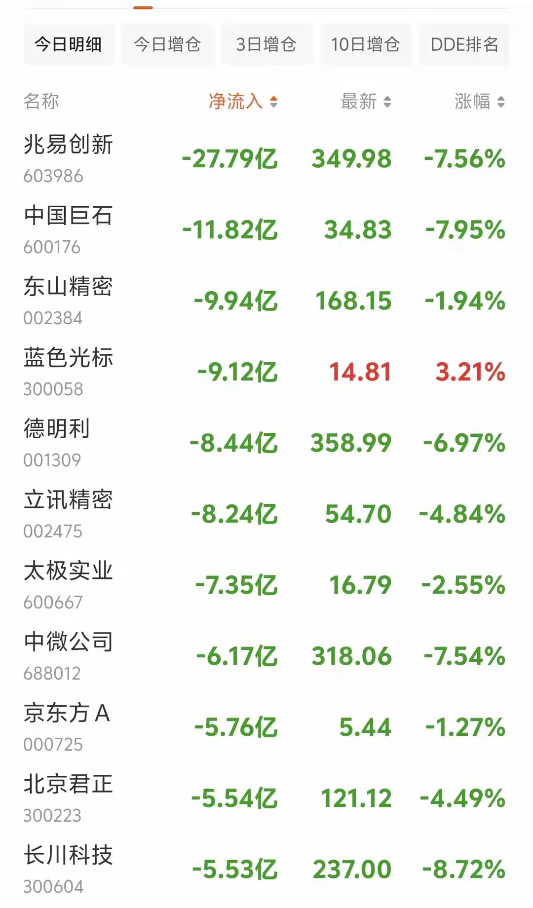 8月3日 13:00盘面观察，主力资金集中撤离，赛道高低切换加速午后开盘，市场分