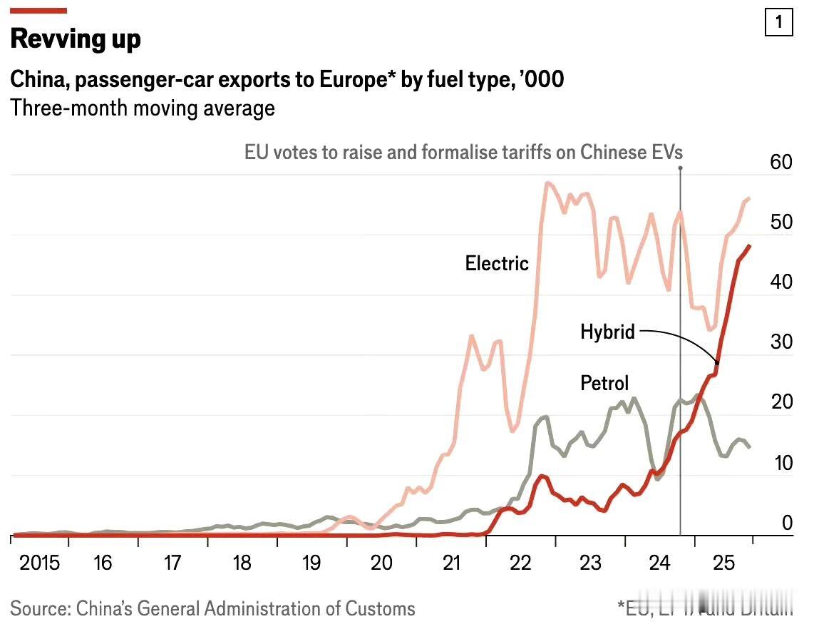 中国汽车是如何突破欧洲关税壁垒并占领欧洲。

2024年当欧盟提高对中国电池电动