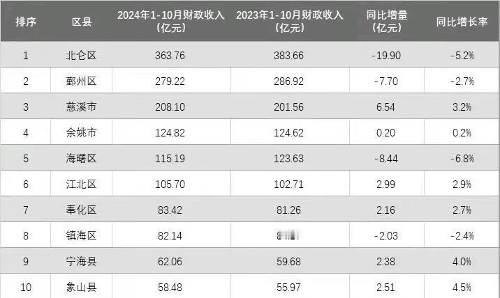 宁波市1-10月
各区县财政收入：北仑区高居第一，奉化区力压镇海区，象山县垫底。