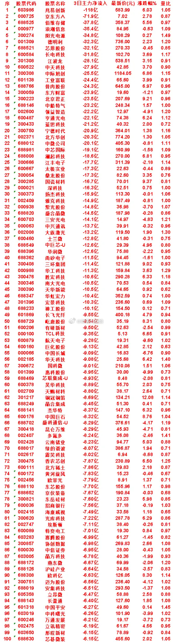 7月15日，前3天主力流出的50名单兆易创新：3日净流入 -118亿，涨跌幅 6