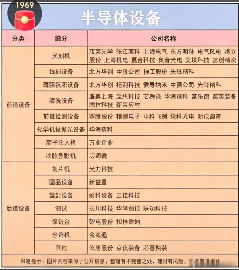【硬核干货】一张图看懂半导体设备全产业链图谱！建议收藏国产替代浪潮下，半导体设备