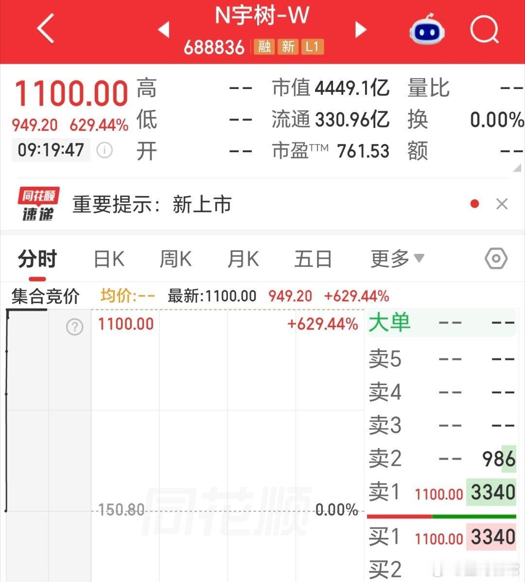 宇树科技，6倍多，符合预期。遗憾没中签，这是大肉签呀，我一定要换家券商打新，就这