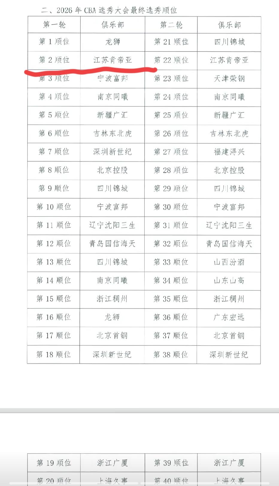 不是说广东宏远跟江苏交易2号顺位吗？今天可以正式确认是谣言了。只能说广东宏远流量