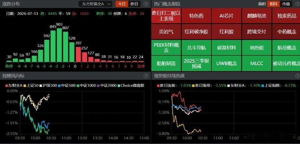 【盘面观察】上午运行一小时，两市主要指数表现分化，市场整体承压明显。沪指及深成指
