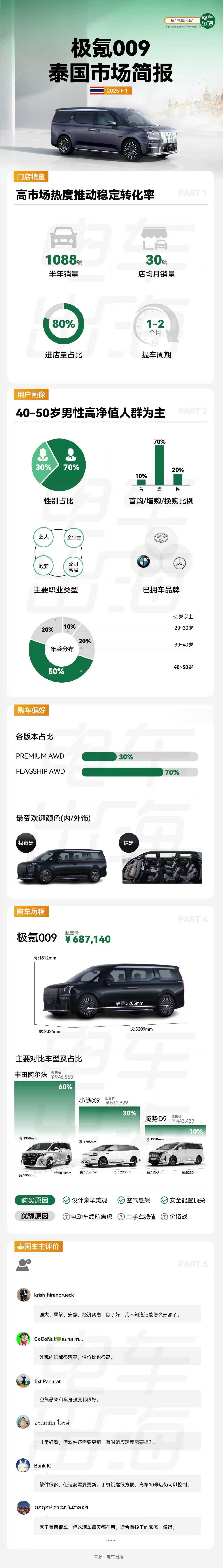 【极氪009泰国半年度市场简报】1. 门店销量 店均月销30台，10个进店8个买
