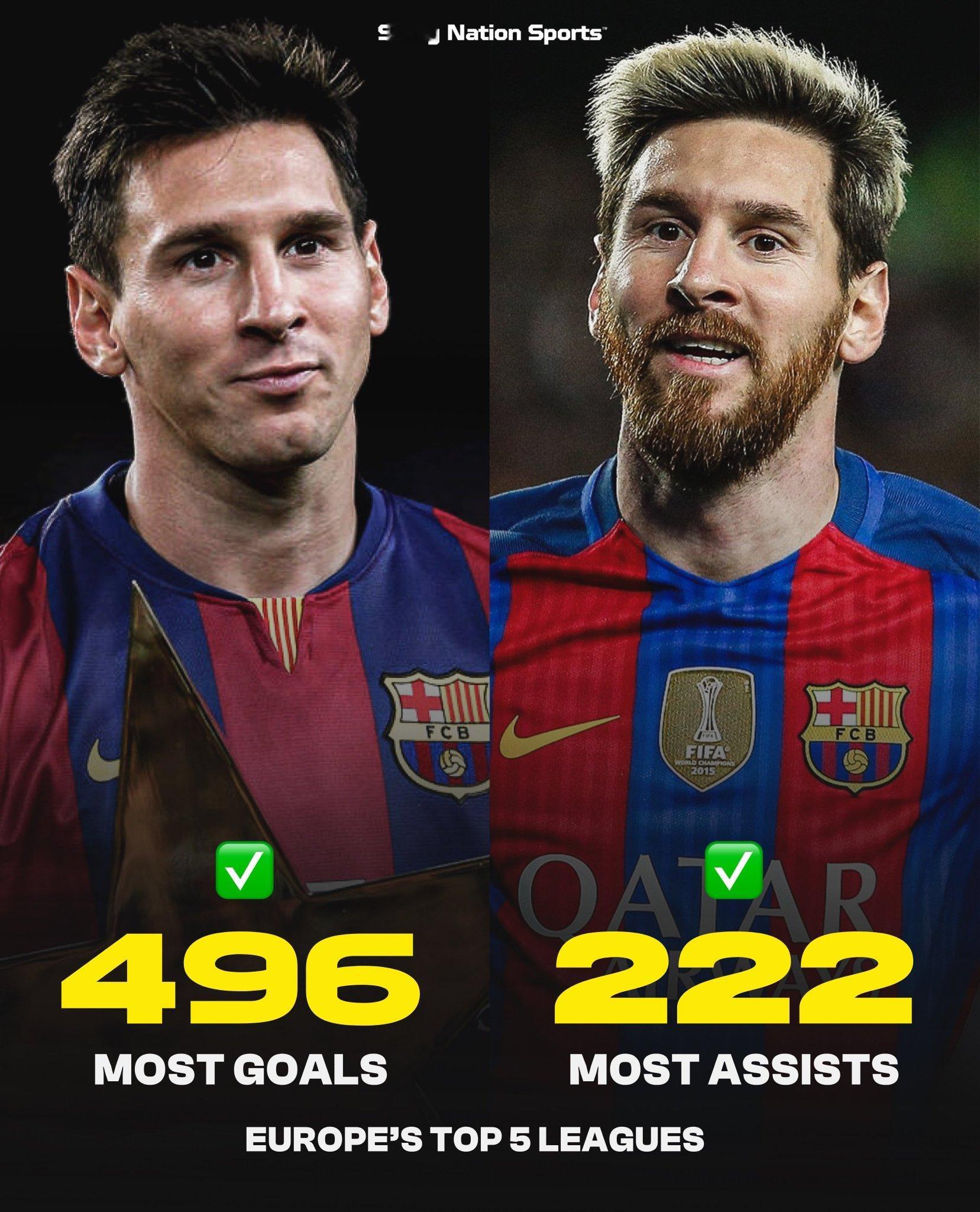 SNS：📊欧洲五大联赛✅⚽️进球最多：梅西（496）🎯助攻最多：梅西（222