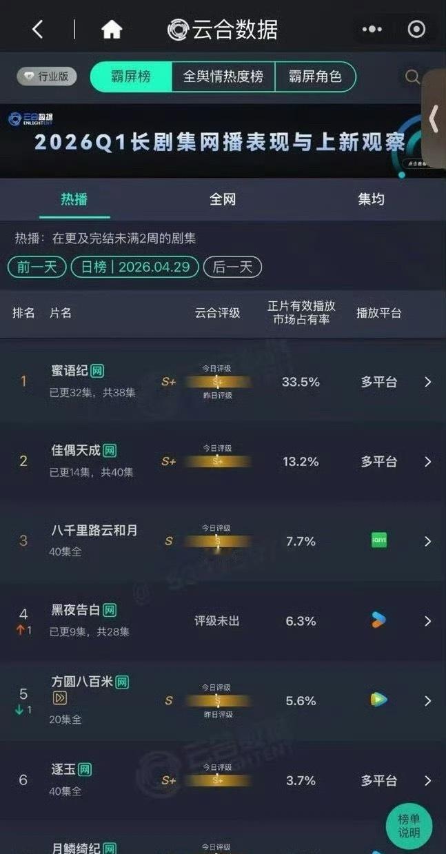 《佳偶天成》开播五天，云合占比13.2%持续上升，酷云角色榜持续登顶，云合评级S