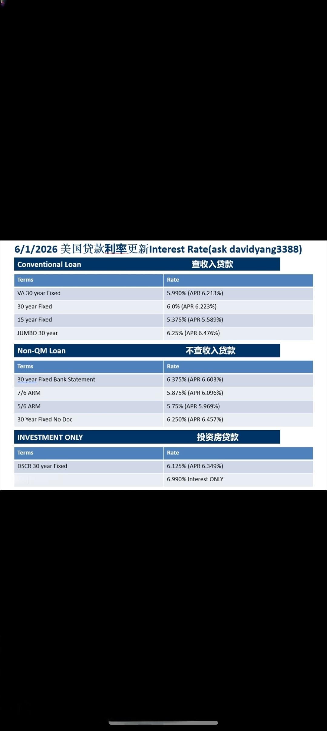 美国的房贷利率真高啊？

这个表格里面的Fixed是:美国30年房贷利率6%，利