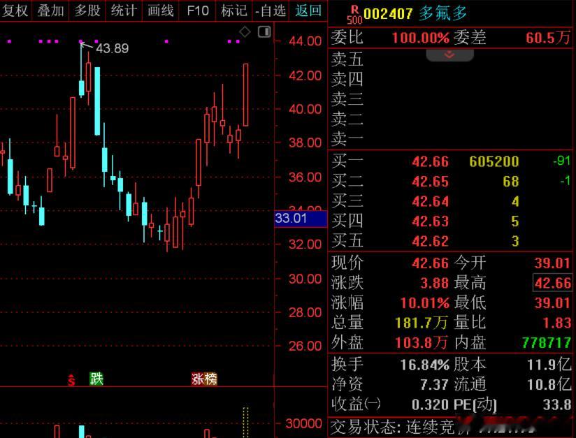 芳华提示V+会员的$多氟多 sz002407$ 调到60天均线后开始反弹，有点挡