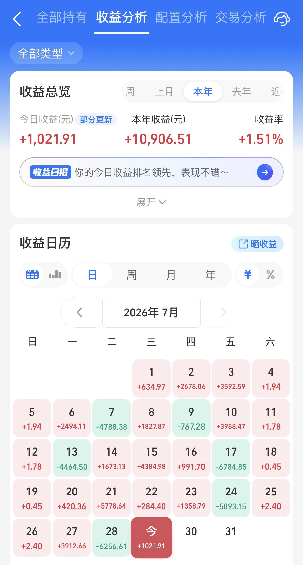 没想到啊，今天居然差一点点绿了！原因是QDII基金大跌了，这些主动QDII除了美