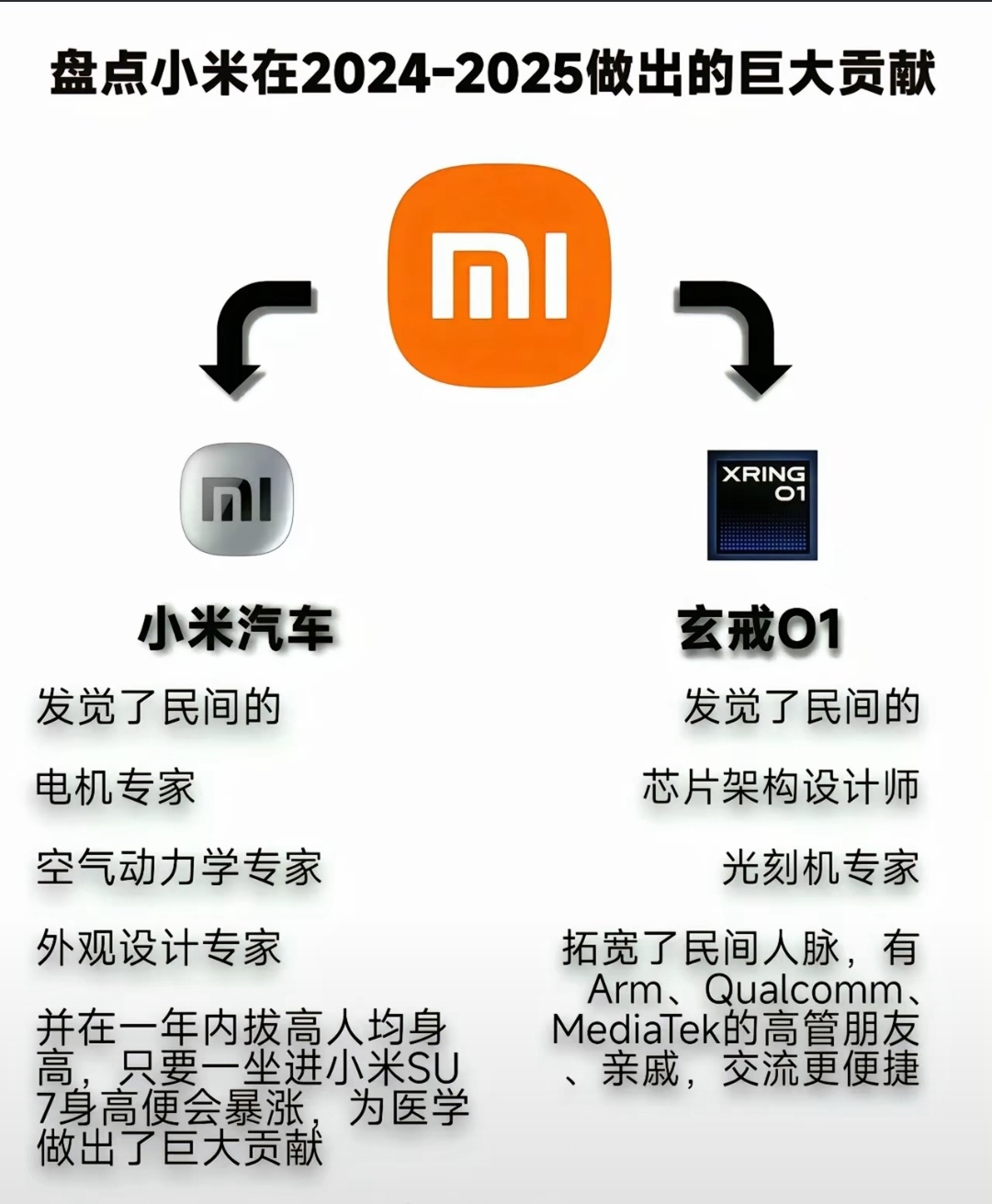 小米的贡献：小米汽车发掘了民间电机专家、动力学专家……玄戒O1发掘了民间架构设计