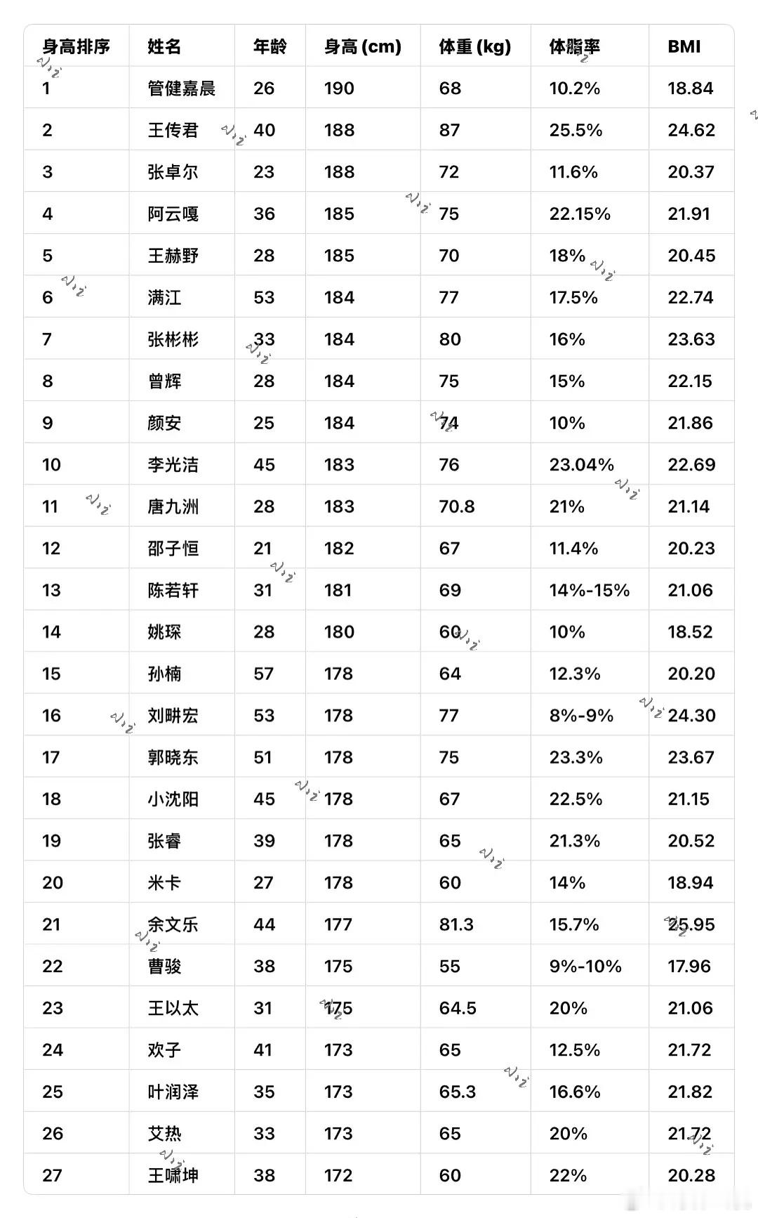 今年披哥全员的身高 体重 体脂率 BMI王传君体脂率25.5%