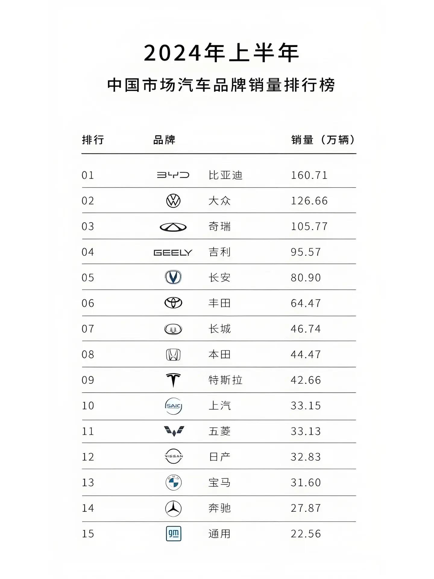 24年汽车上半年销量排行，比亚迪不愧是国货之光