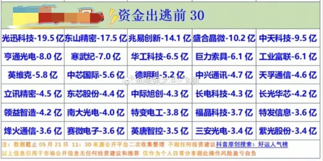 A股资金“吃鸡”战场：5月21日早盘30只个股“出局”全记录今日早盘，A股上演了