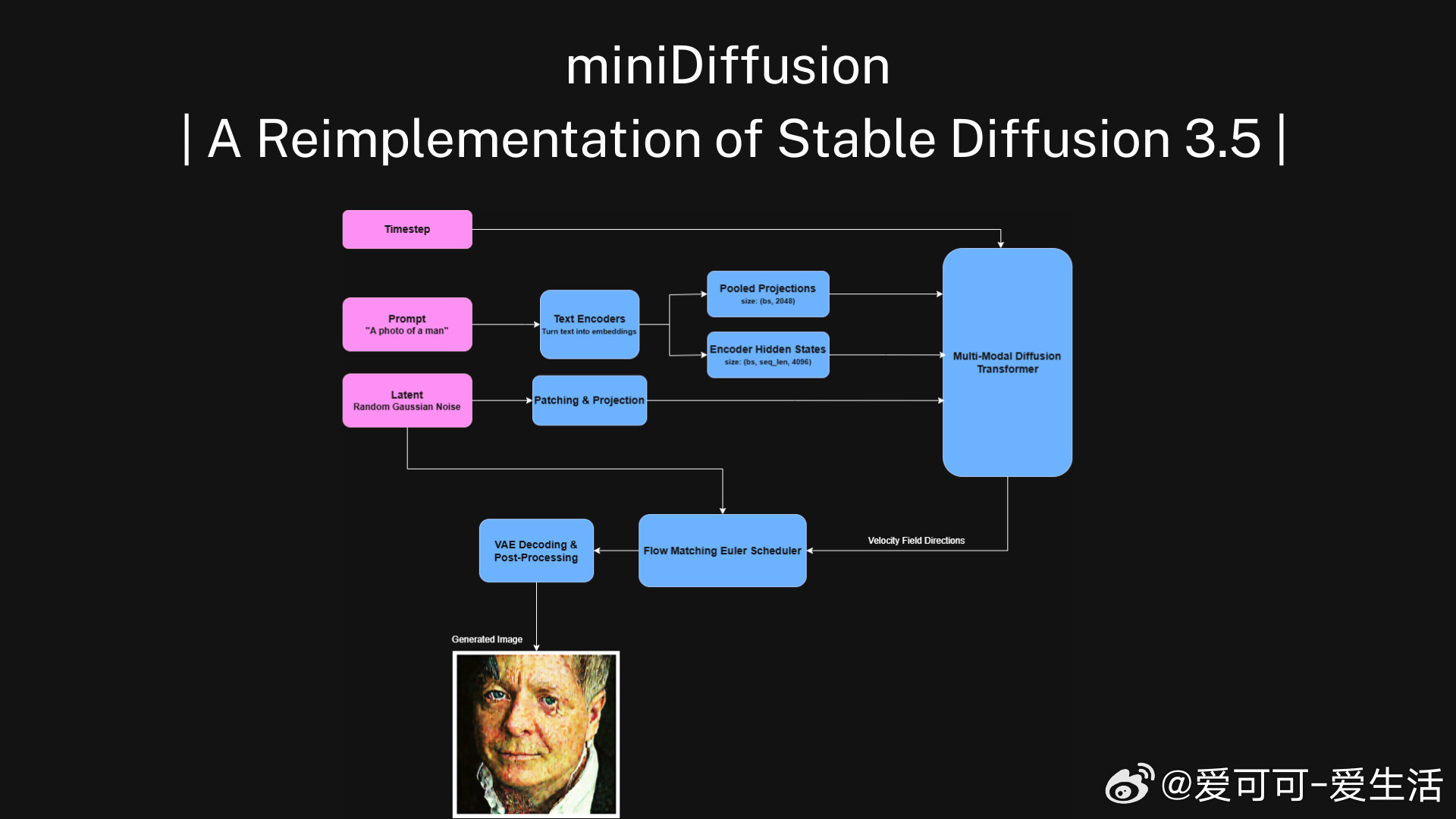 【[337星]miniDiffusion：用极简代码复现Stable Diffu