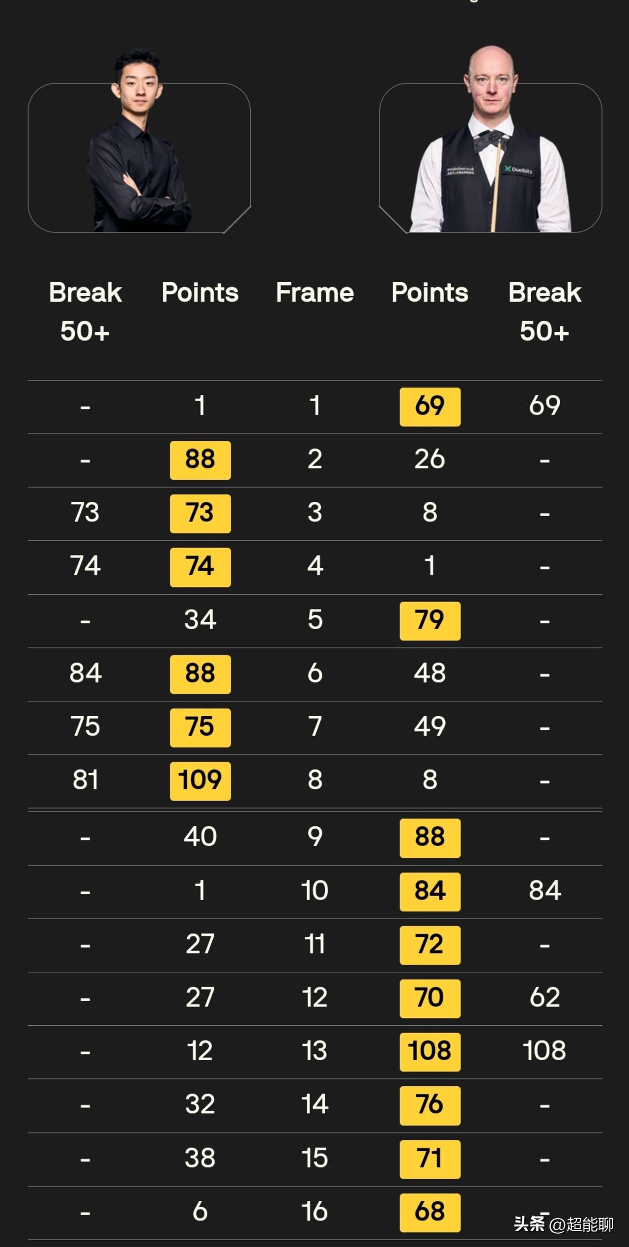 很可惜吴宜泽没能与赵心童会师，第二阶段韦克林防守占据绝对优势运气也更好，但被8连