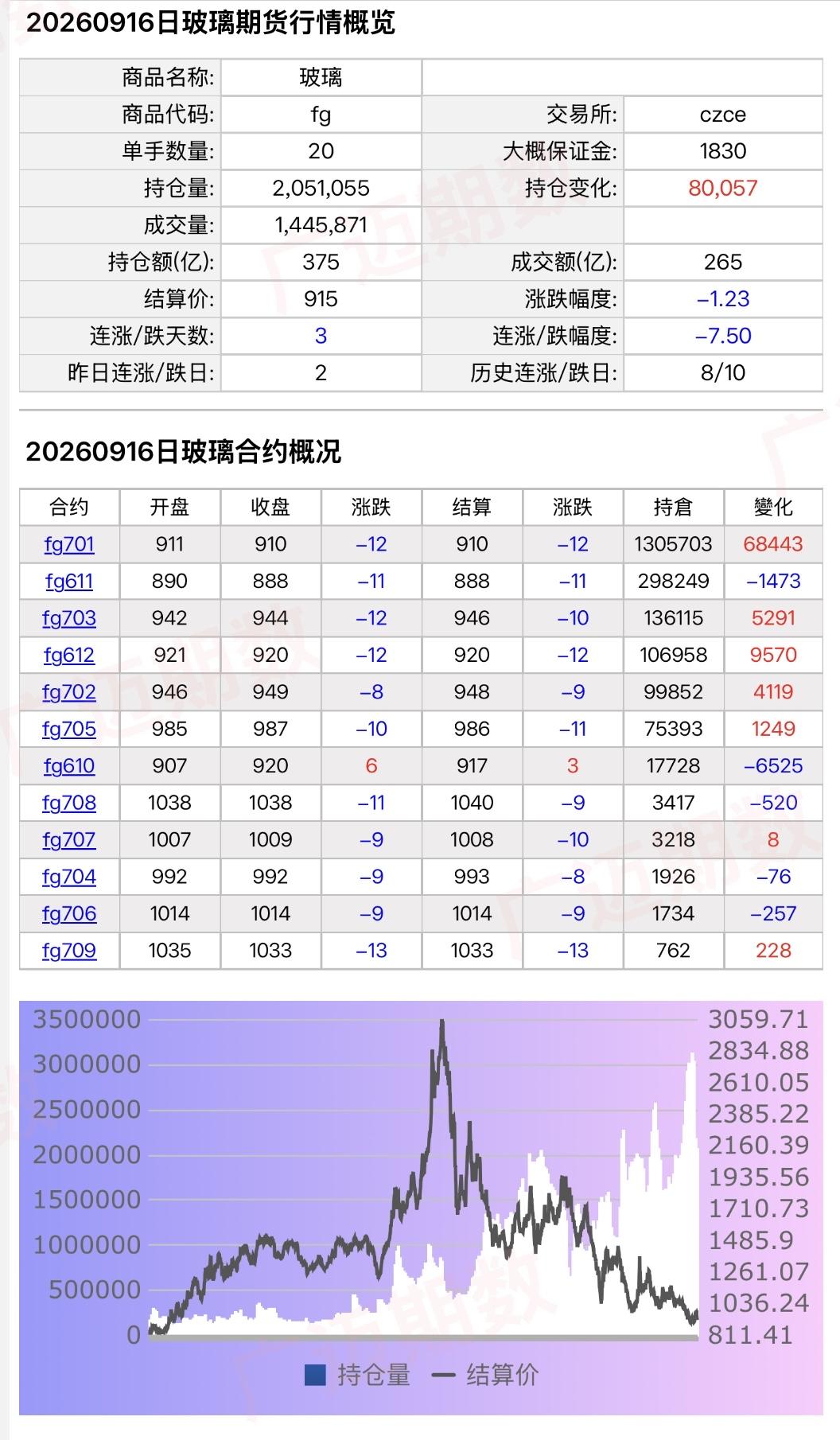 海通在玻璃低位止盈空单露出净多仓…