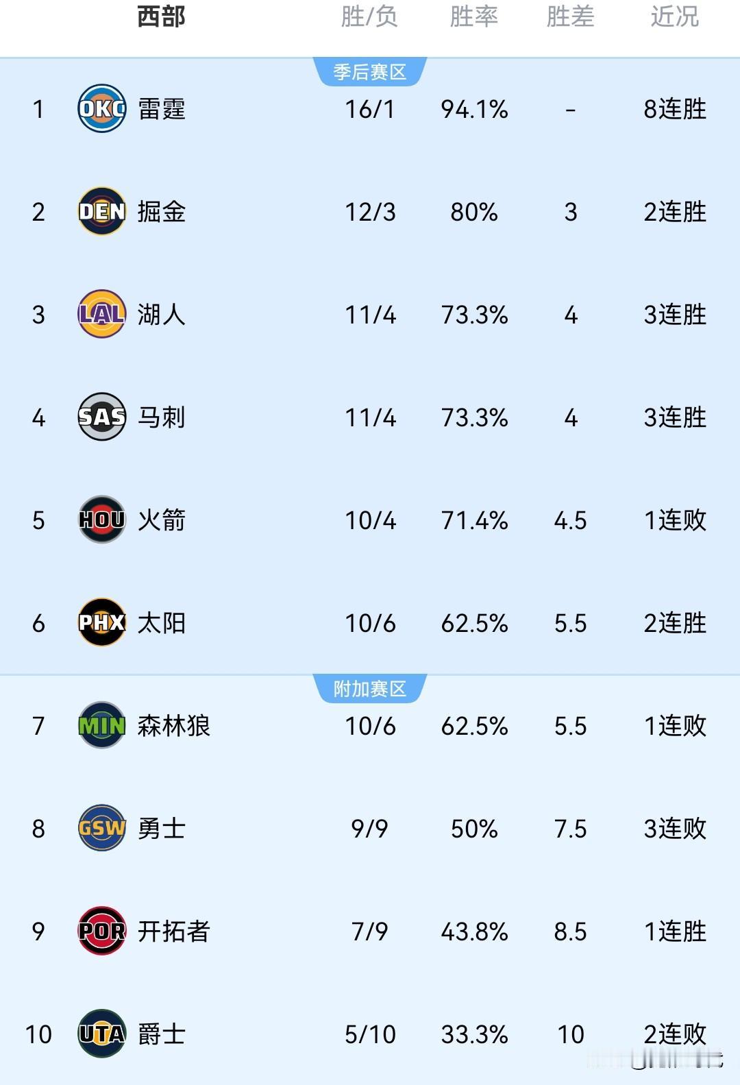 NBA最新战况排名西部
NO1. 雷霆 16胜1负 8连胜 压力山大目前是绝对巅
