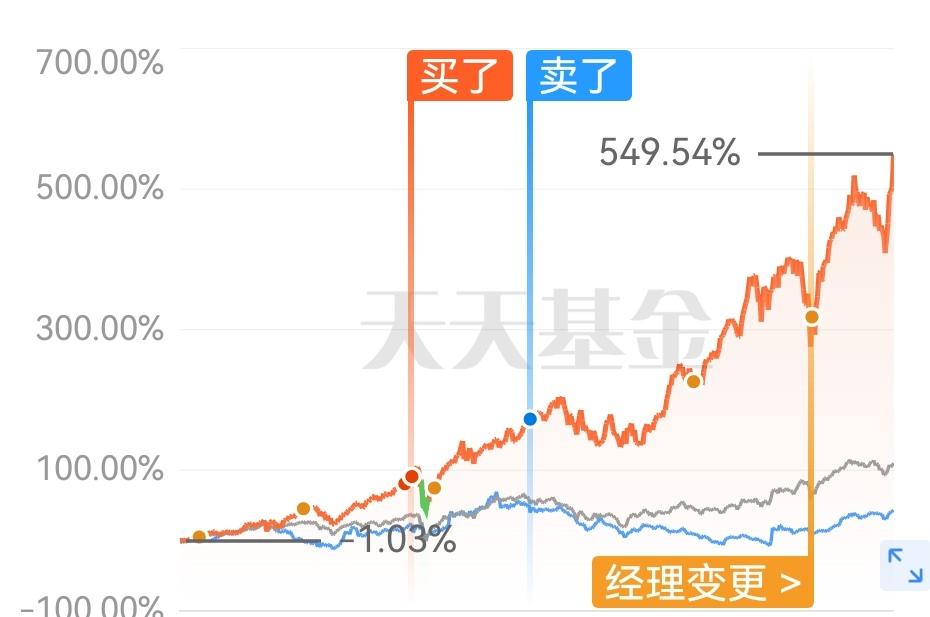 《七律～基金卖在半山坡》

基金曲线往来何，
上下连成是陡坡。
自觉高峰危险地，