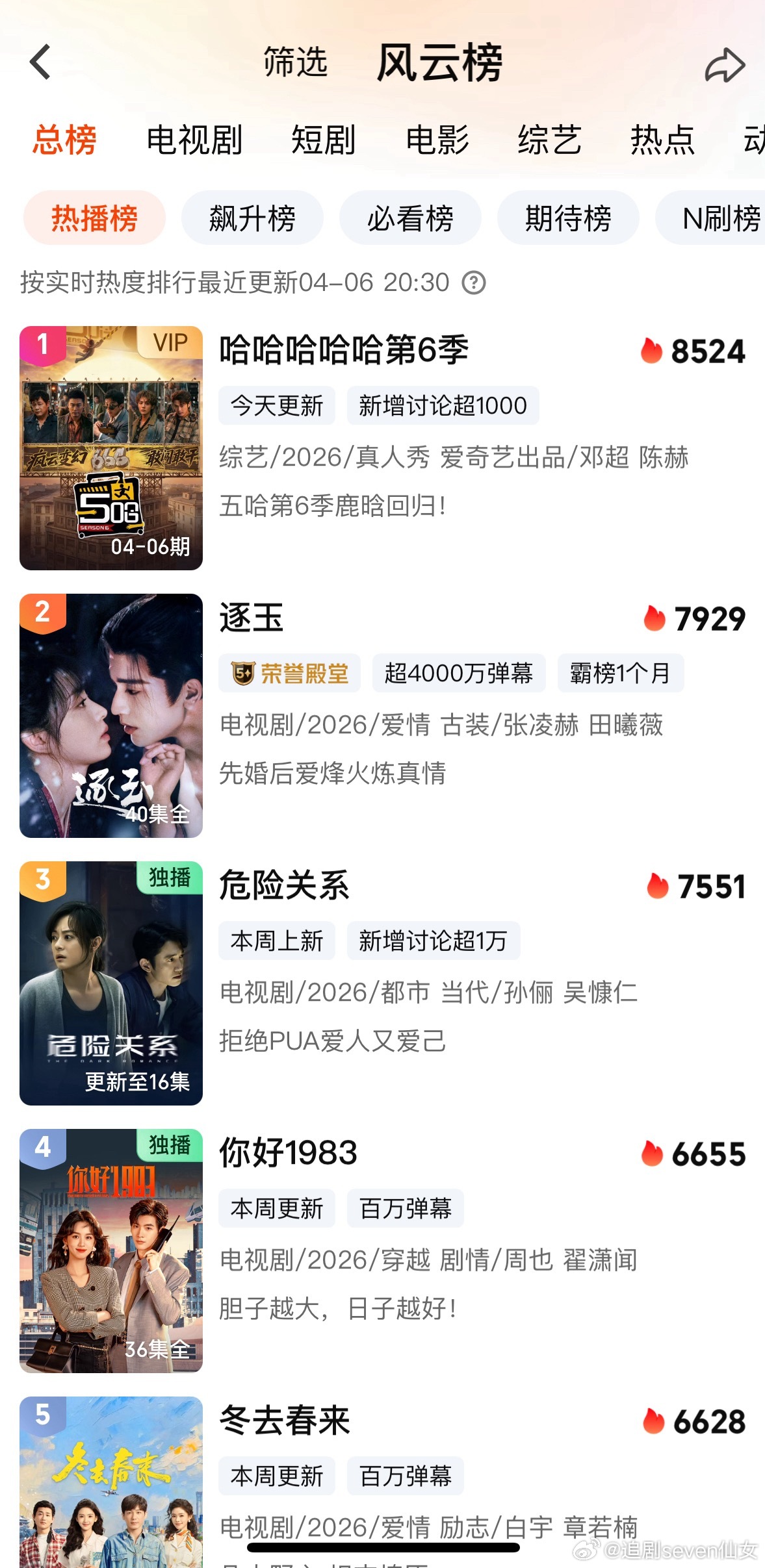 爱奇艺最近长剧是不是真不行了？最高热度还是综艺五哈，刚上双平台桃就破了8000，