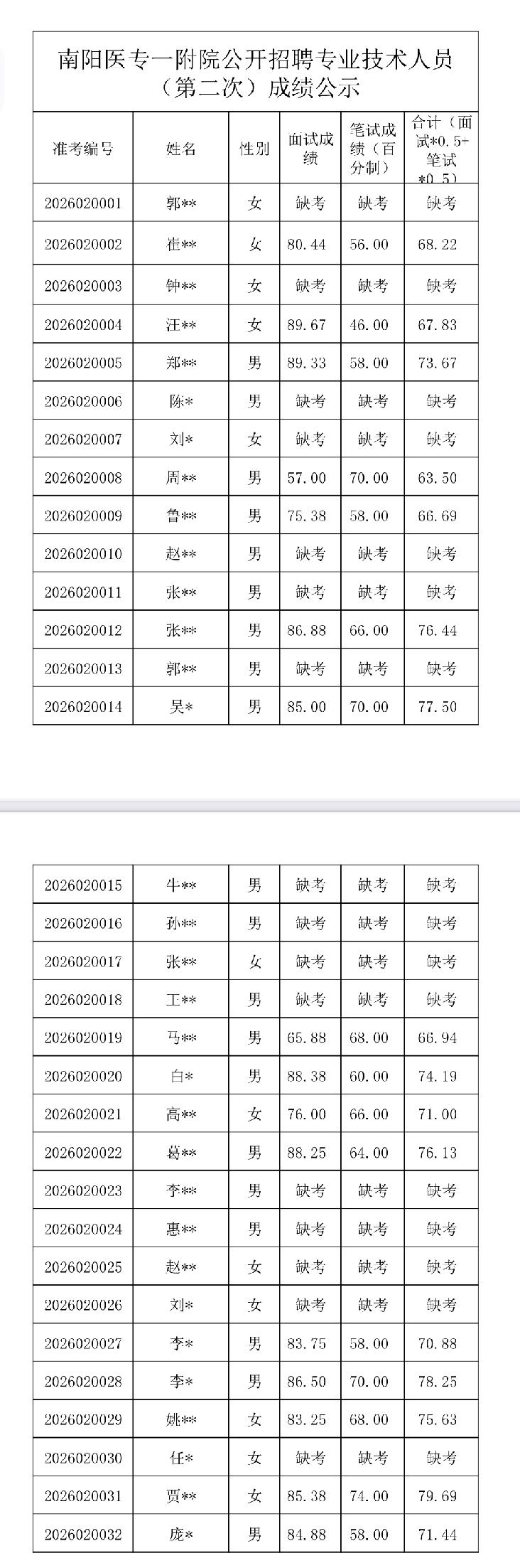 【河南南阳】南阳医学高等专科学校第一附属医院2026年度公开招聘专业技术人员成绩