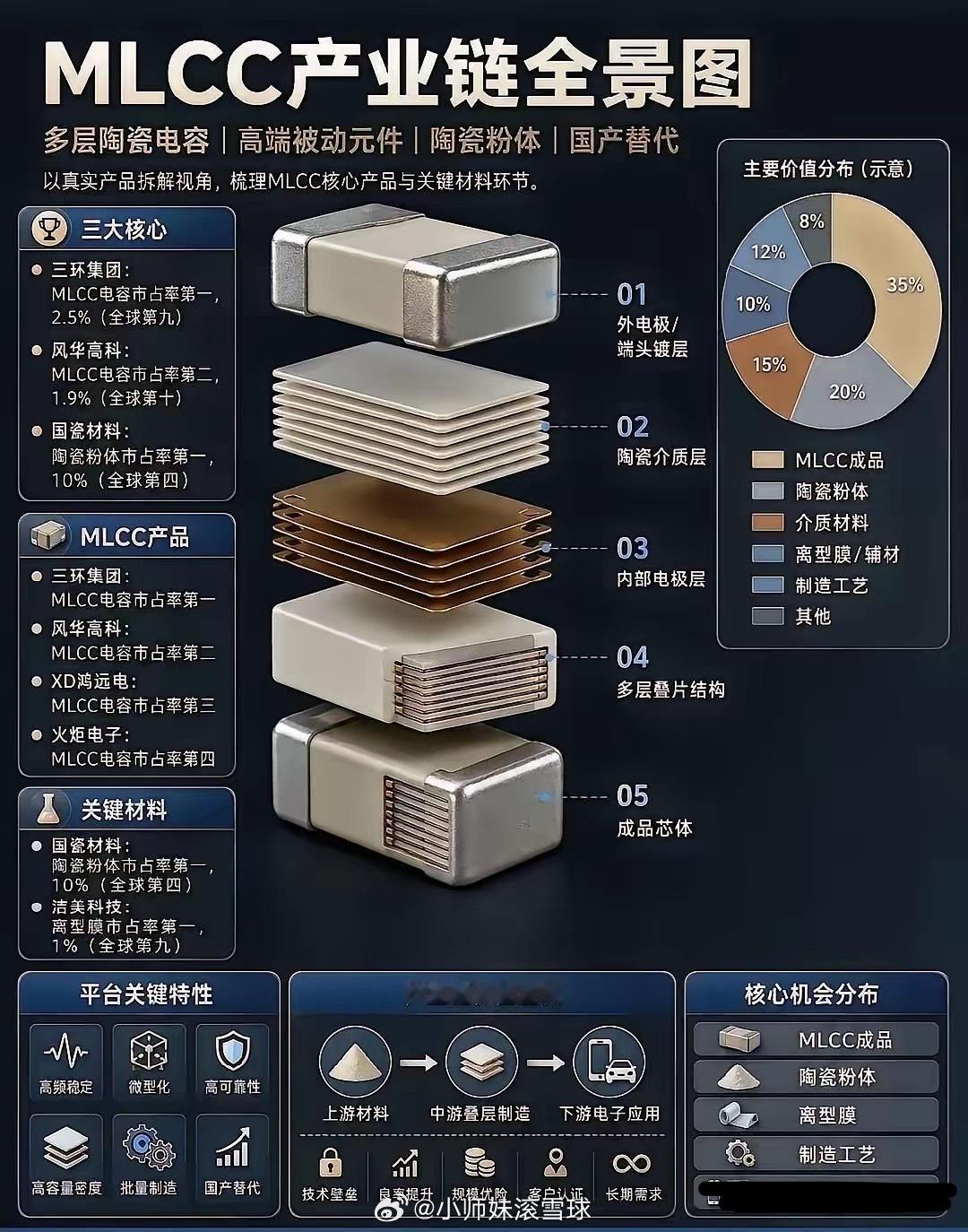 深入研究MLCCMLCC：风华高科、三环集团、火炬电子（航天、航空、船舶）、鸿远