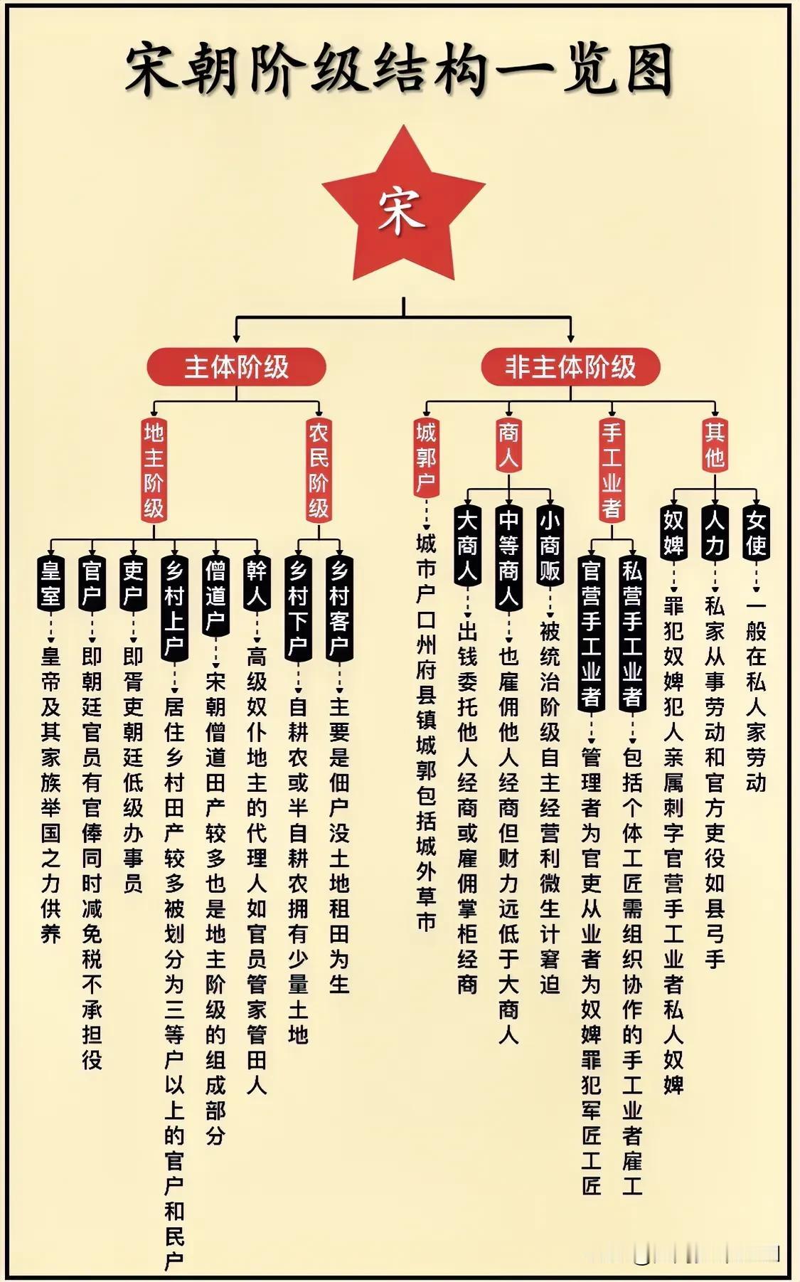 宋朝阶级结构一览图