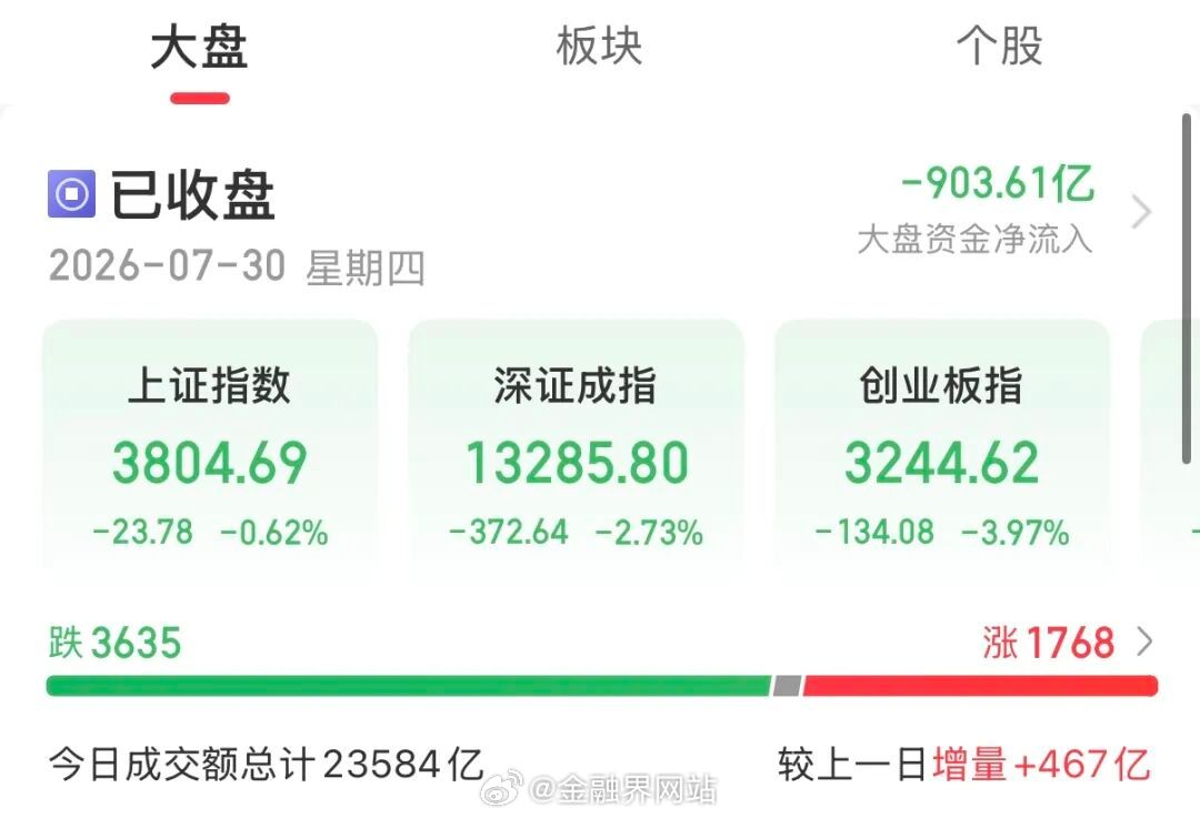 【今天A股：“老登”，上！】 7月30日A股三大指数集体收跌，全市场超3600只