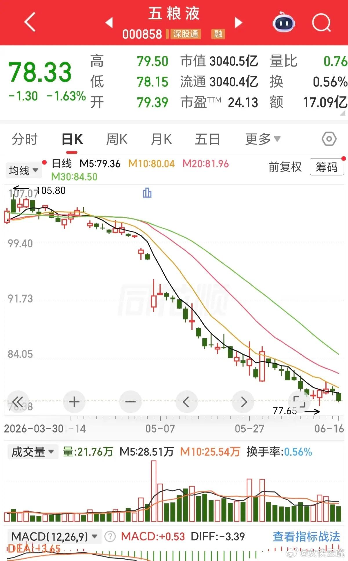 那些在五粮液90元的时候喊黄金大底，抄底的人不见了，那些看见五粮液要分红和回购，
