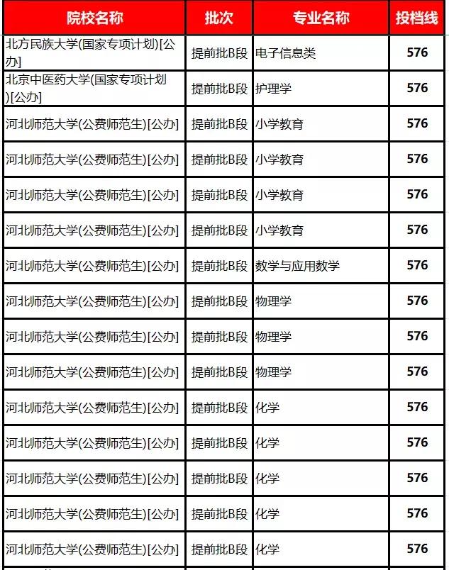 同分不同命，高考志愿报考有多重要。这是2023年河北理科576分的录取学校和专业