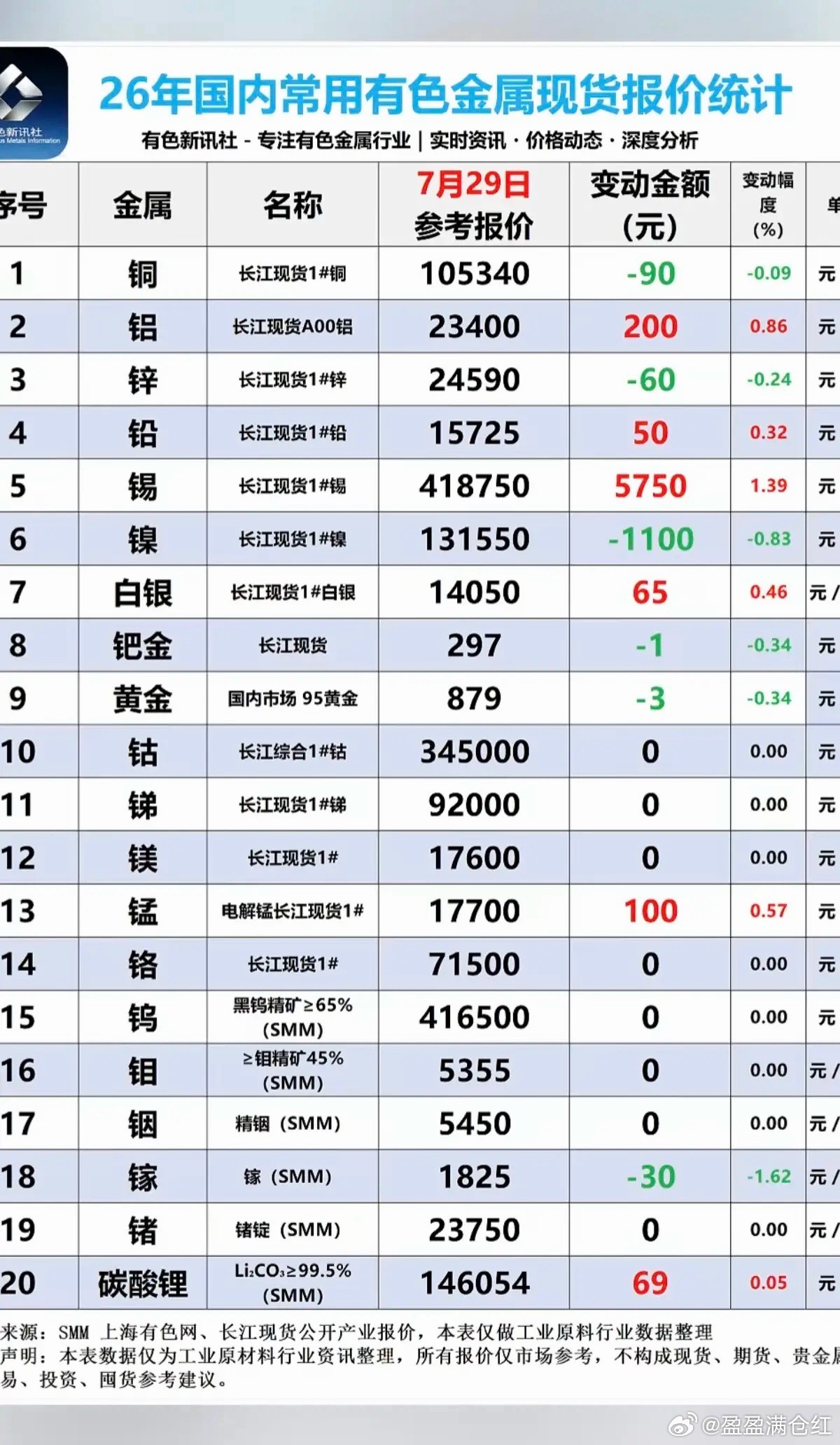 7.29周三  最新：有色金属+现货价格！碳酸锂现货价格微涨，69元/吨，现货最