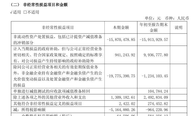 【投资亏了近2000万元，会稽山三季度净利润同比下滑35.86%】三季度股价大涨