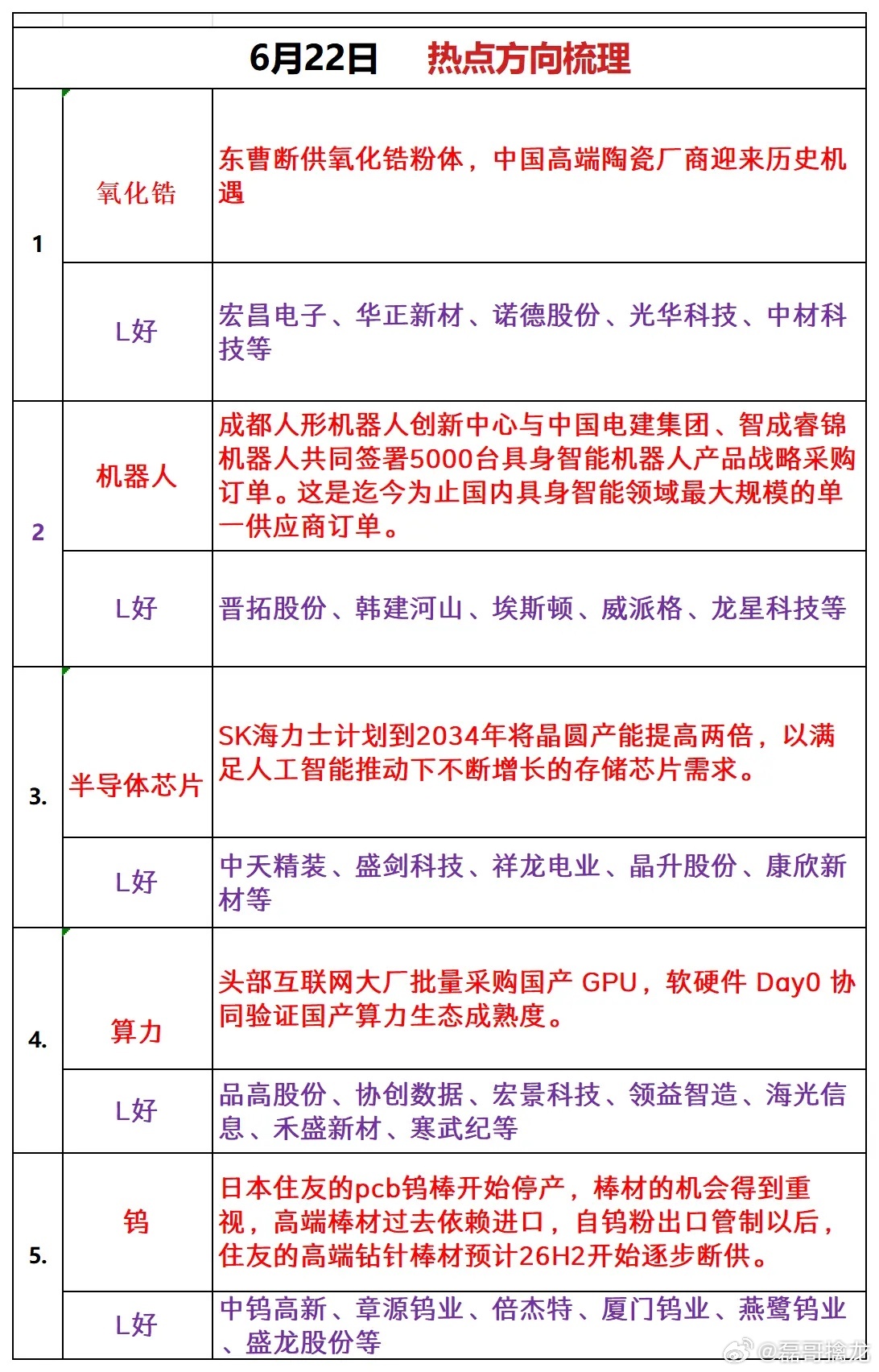 6月22日 热点方向梳理1. 氧化锆东曹断供氧化锆粉体，中国高端陶瓷厂商迎来历史