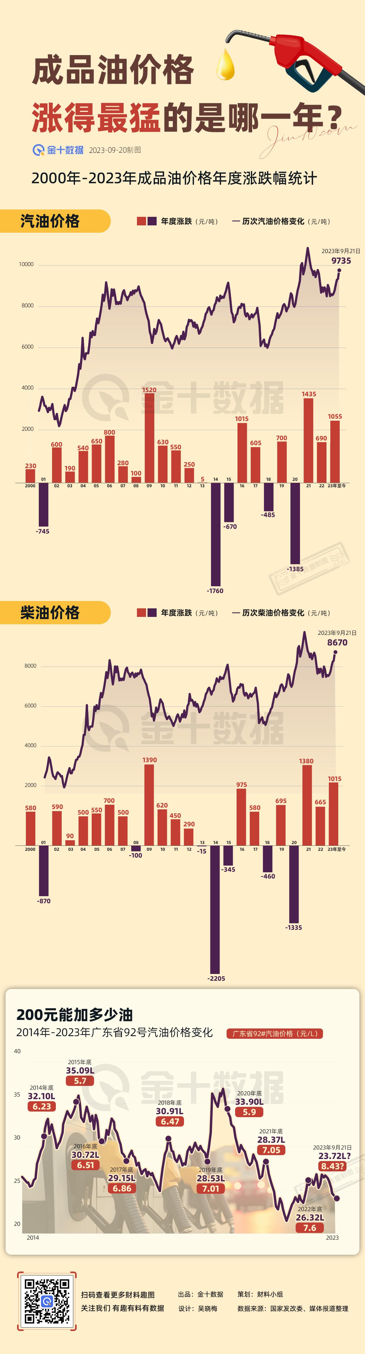 【成品油价格涨得最猛的是哪一年？】成品油迎来年内第十涨，今年至今汽、柴油价格已经
