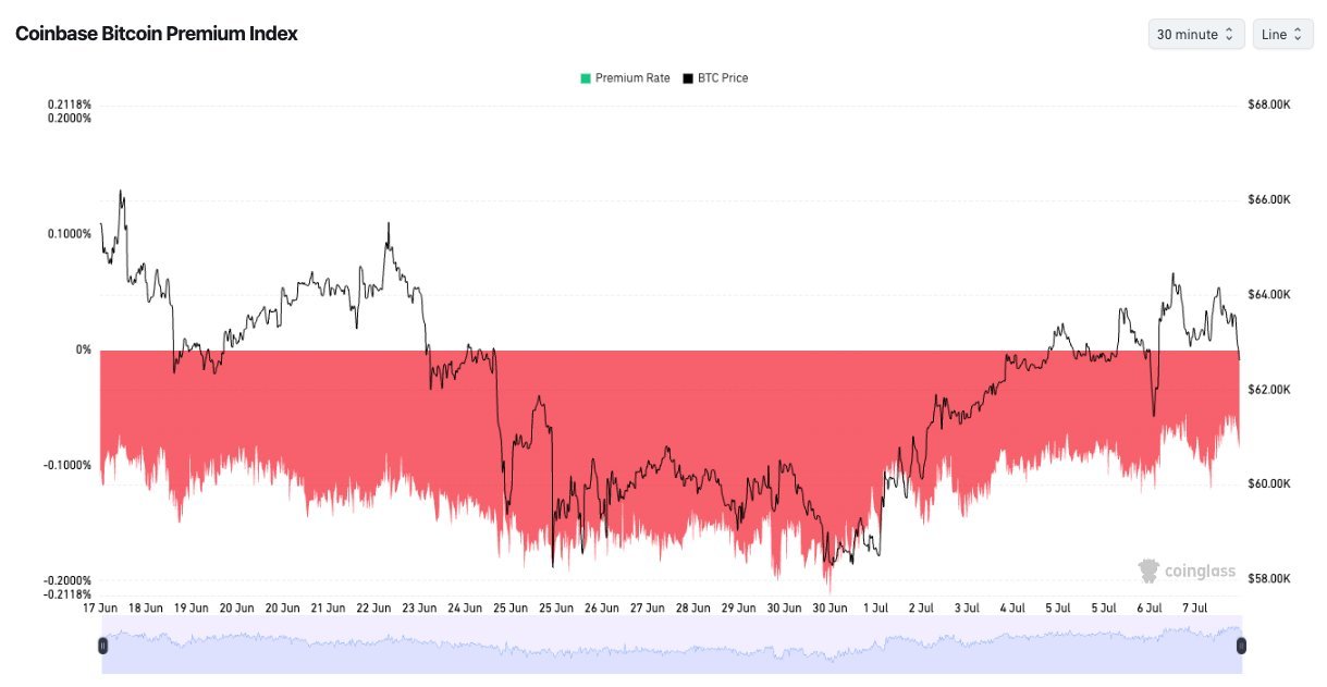 Coinbase比特币溢价指数已连续50天处于负值区间，刷新历史最长纪录！目前为