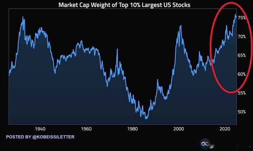 港股  美股  美国股市从未如此集中！美国市值排名前 10% 的股票目前占据了美
