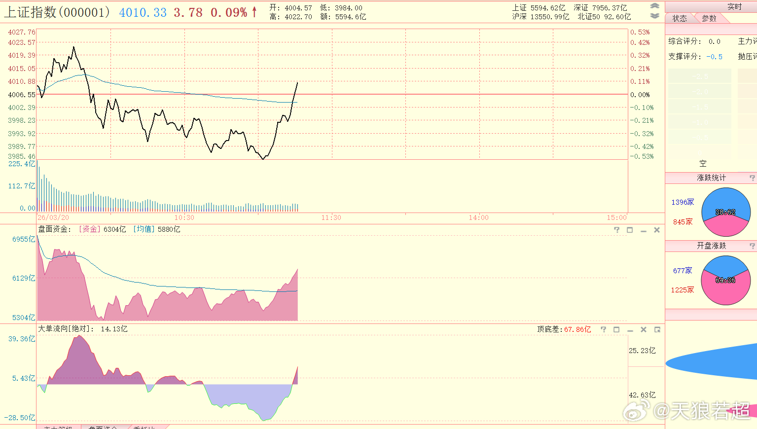 这才像话嘛，早盘下探并在水下呆这么长时间已经不应该了，现在终于正常了。 