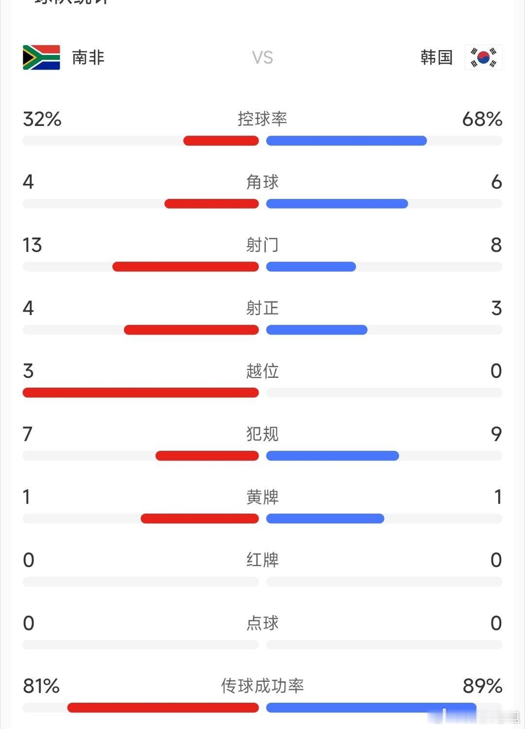 南非1比0韩国韩国今年也成软脚虾了？韩国控球率这么高，射门次数还少南非5次！有点