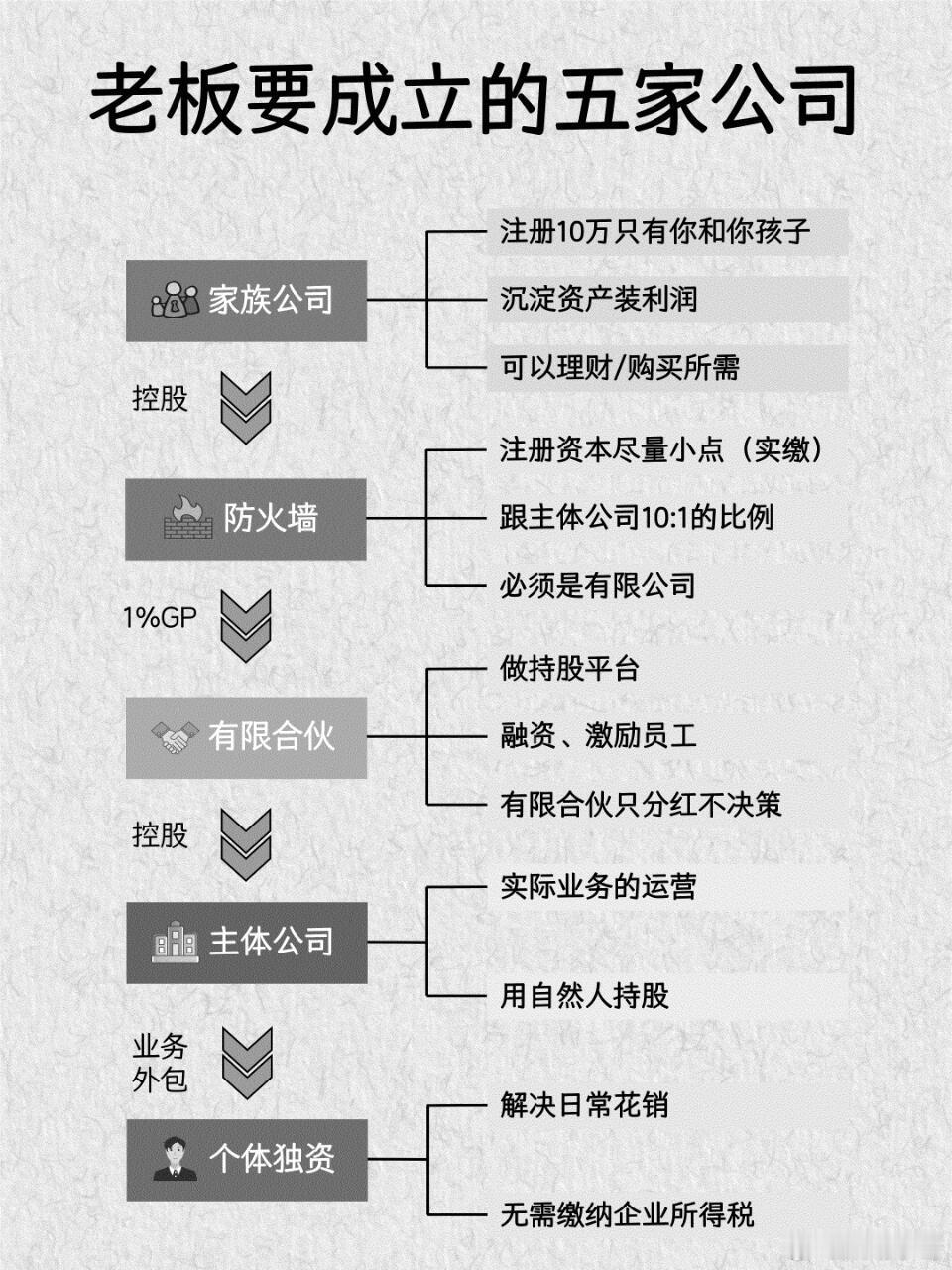 老板要成立的五家公司，股权结构设计从开始就要规划好，否则后面会带来很多问题。 ​
